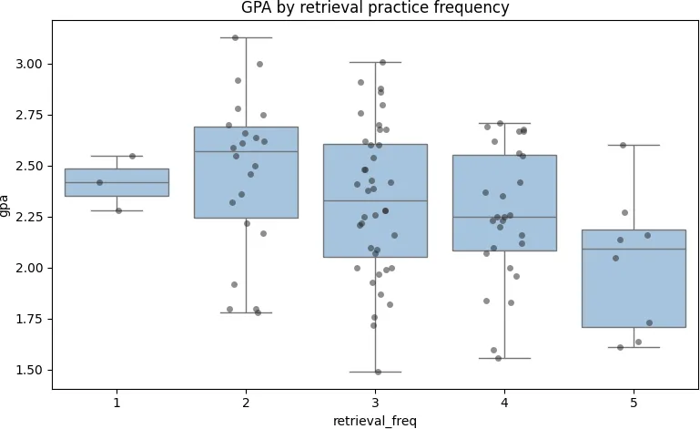 Krabicový graf (boxplot) zobrazující GPA podle frekvence používání retrieval practice vytvořený v Julius AI
