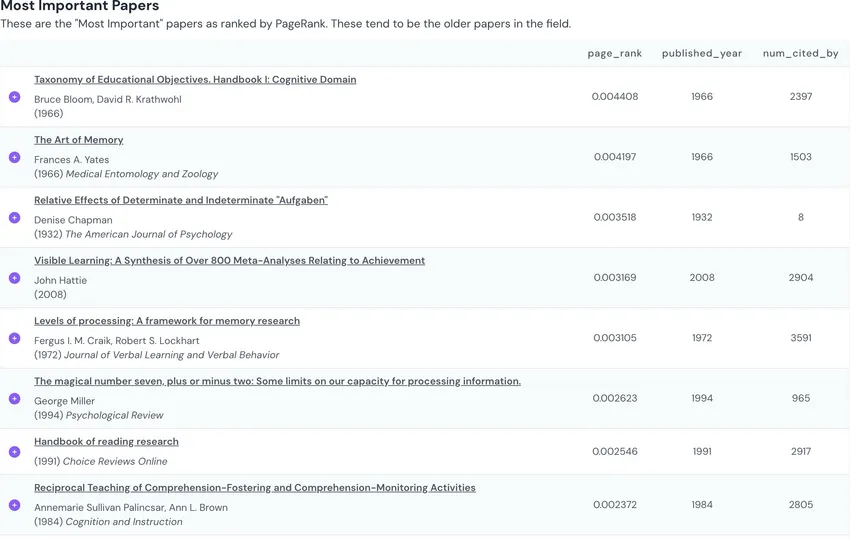 Tabulka nejvýznamnějších prací v oboru seřazená podle PageRank, roku vydání a počtu citací v Inciteful