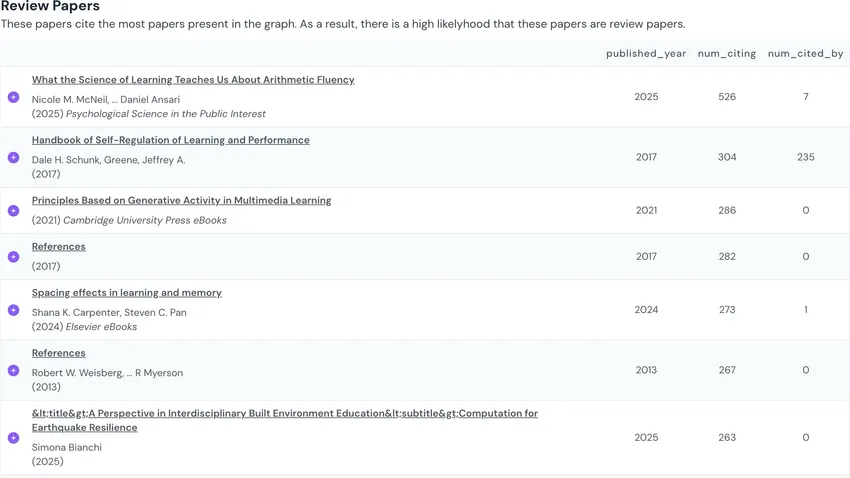 Tabulka review papers v Inciteful se sloupci roku vydání, počtu citovaných a citujících prací
